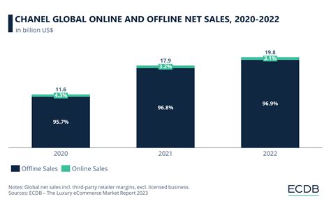 chanel annual sales|chanel sales 2023.